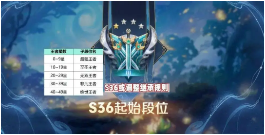 王者榮耀s36段位繼承表 王者榮耀段位繼承s36