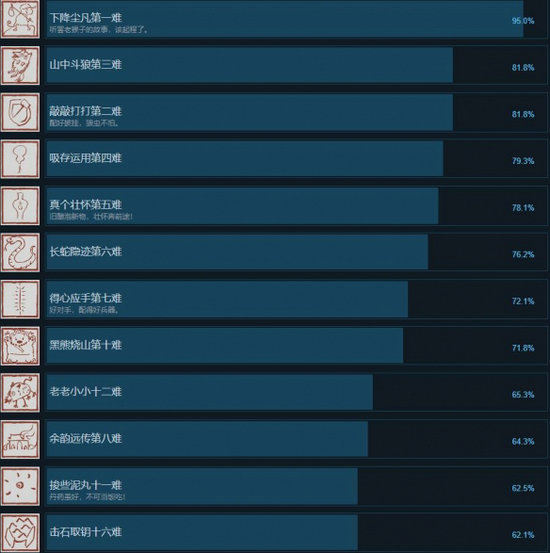 黑神話悟空steam成就有哪些 黑神話悟空steam全成就一覽