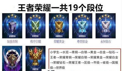 王者榮耀段位等級順序 王者榮耀等級段位順序圖片大全一覽