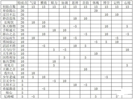 燕云十六聲志趣技能怎么分配