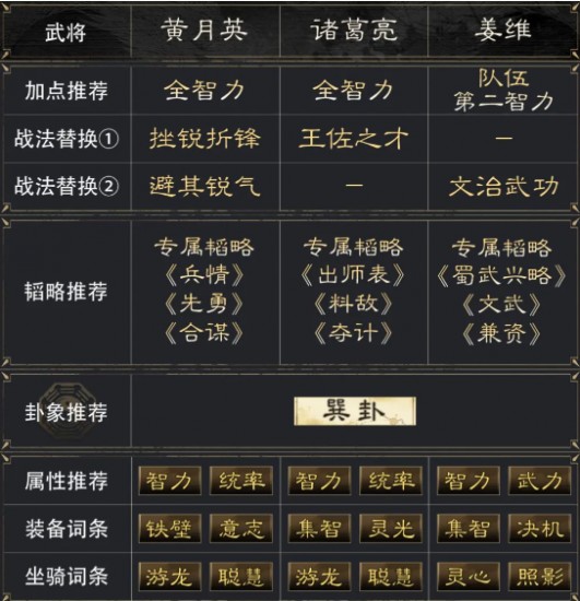 三國謀定天下黃月英諸葛亮姜維陣容怎么玩