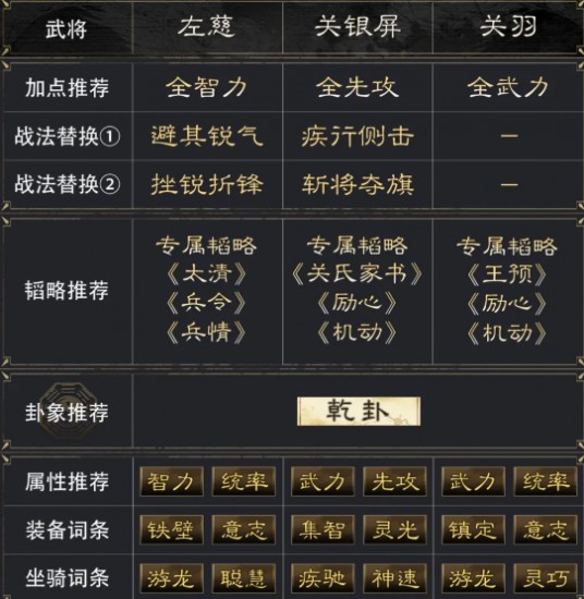 三國謀定天下左慈關(guān)銀屏關(guān)羽陣容怎么玩