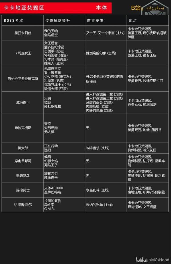 無主之地4卡卡地亞焚毀區(qū)全Boss掉落一覽