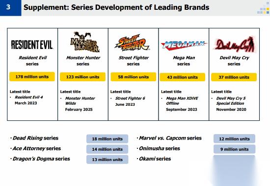 卡普空旗下IP累計(jì)銷(xiāo)量公布 生化危機(jī) 系列銷(xiāo)量高達(dá)1.78億 排在榜首