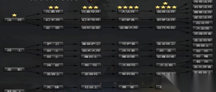 掌握地下城堡斥候進(jìn)階，成為頂尖玩家 從職業(yè)選擇到技能培養(yǎng)