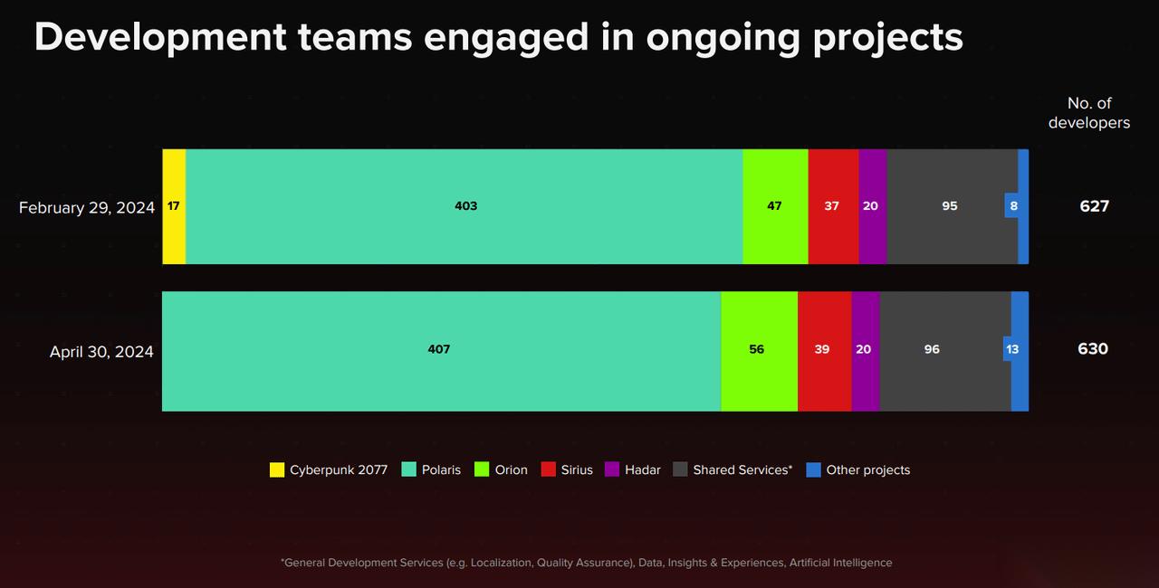 2077無人開發(fā)，IGN曝生化0重制計劃