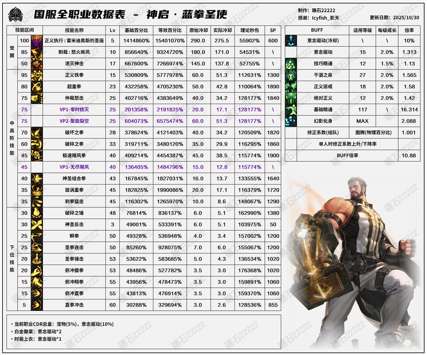 DNF11.06職業(yè)改版藍拳技能數(shù)據(jù)表