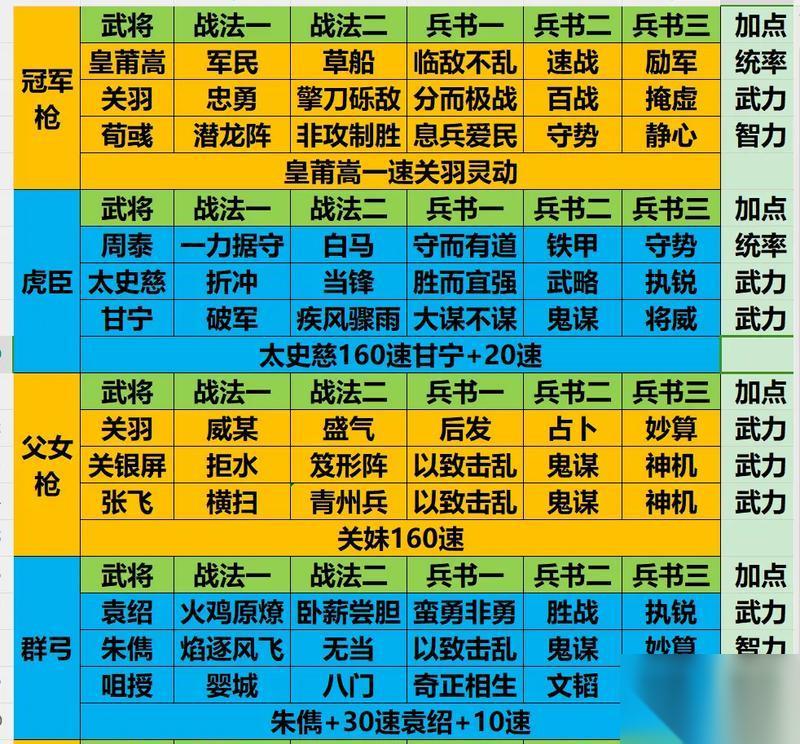 三國志戰(zhàn)略版S2配將表 打造完美陣容 掌握這些武將搭配