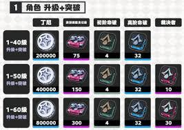 絕區(qū)零伊德海莉養(yǎng)成材料有哪些